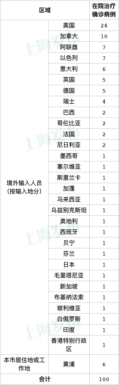 昨日上海新增6例本地新冠肺炎确诊病例，触及饭馆、酒店和药房