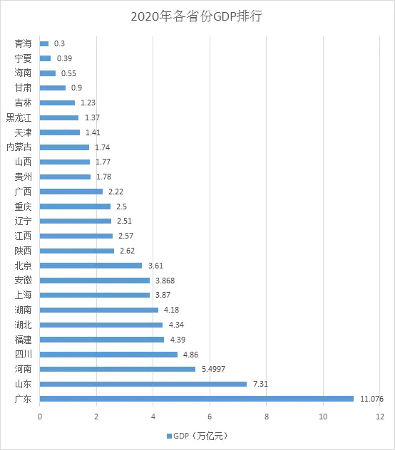 赶超俄罗斯！GDP破11万亿，我国经济第一大省有多强