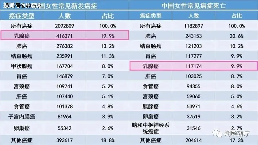 乳腺癌成全球最常见癌症，这7类女人要特别注意筛查