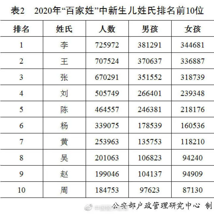 刚刚 公安部发布二零二零年全国名字陈述 看看你排第几？