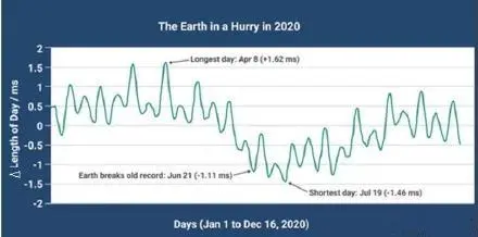 地球自转速度达50年来最快 一天已缺乏24小时
