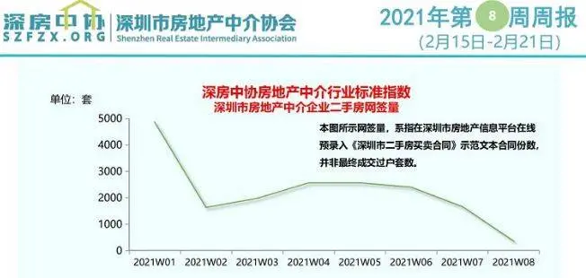 深圳二手房一周网签数量环比降七成，有中介门店一单未开