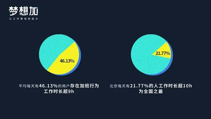 愿望加2020作业行为陈述：近五成职场人每天加班