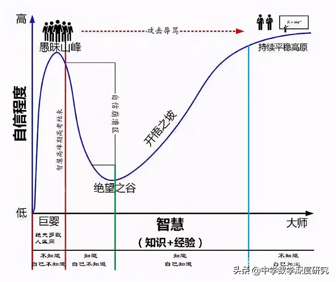 杠精的构成原理：为什么越愚笨的人反而越自傲