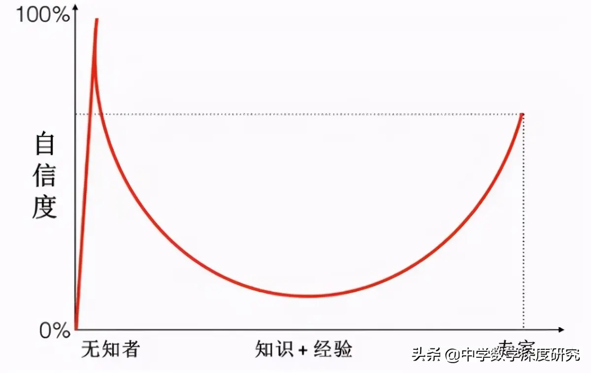 杠精的构成原理：为什么越愚笨的人反而越自傲