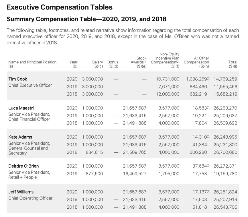 上任9年股东回报率高达867%，库克获8亿元年终奖