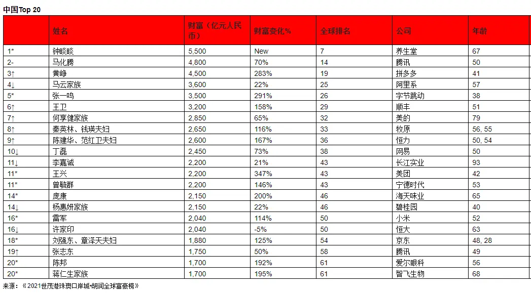 前史初次！无一地产商进入我国富豪榜TOP10榜单，马云3年来初次跌出前3，农民山泉钟睒睒成首富