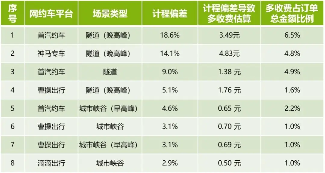 产经 网约车计费存猫腻 曹操出行、首汽约车等被点名