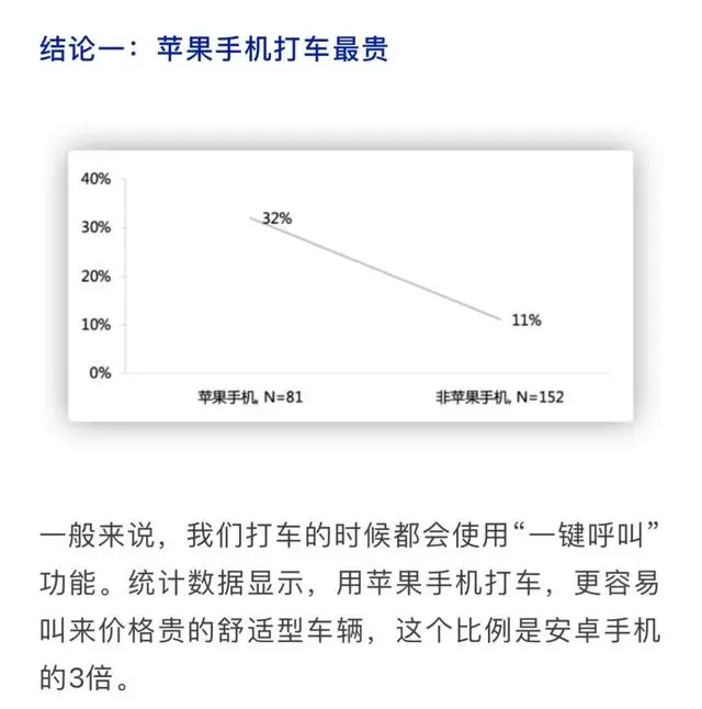 复旦教授带队打了800多趟车，手机越好，打车越贵？