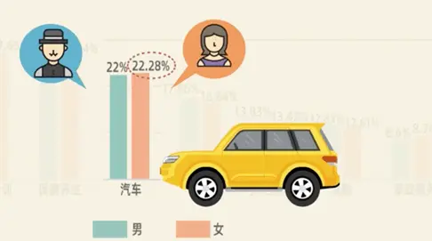 中国女性“花钱排行榜”出炉！最爱买车的是兰州女人，最爱买房的竟是…