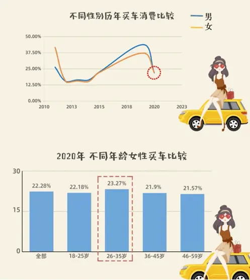中国女性“花钱排行榜”出炉！最爱买车的是兰州女人，最爱买房的竟是…