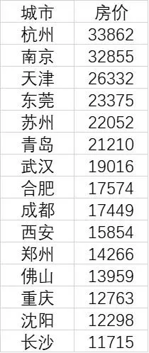 15个新一线城市房价皆过万 看看武汉房价如何？