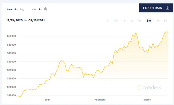 比特币强势突破6万美元，受益于美国1.9万亿美元强刺激？