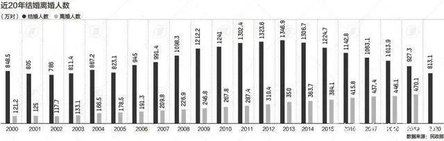 关于“31省结婚离婚大数据”的思考