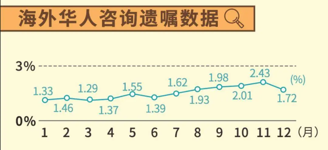 一年近7万人留下“微信遗嘱”，00后也开始为自己订立遗嘱