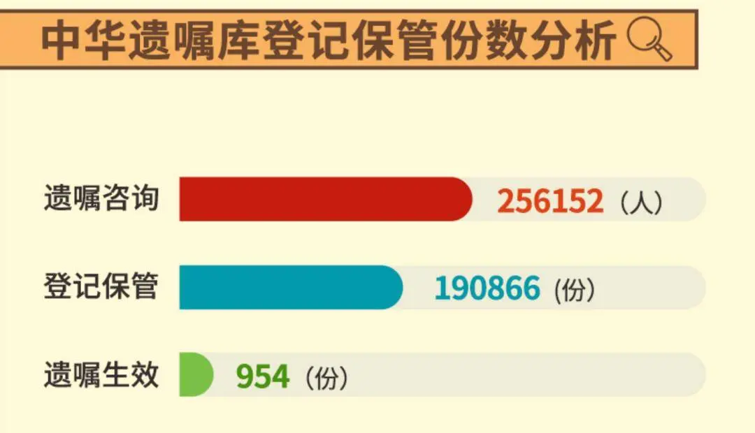 一年近7万人留下“微信遗嘱”，00后也开始为自己订立遗嘱