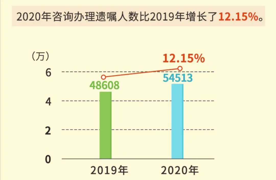 一年近7万人留下“微信遗嘱”，00后也开始为自己订立遗嘱