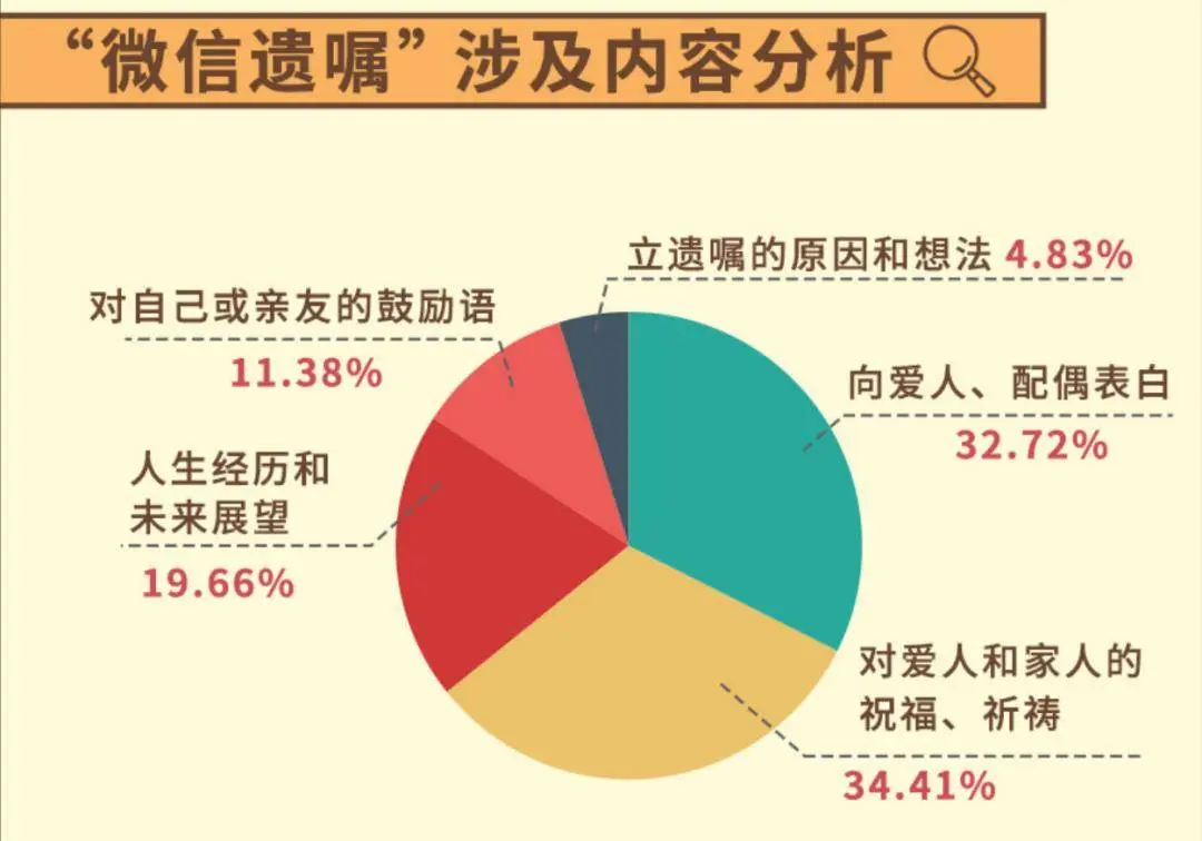 一年近7万人留下“微信遗嘱”，00后也开始为自己订立遗嘱