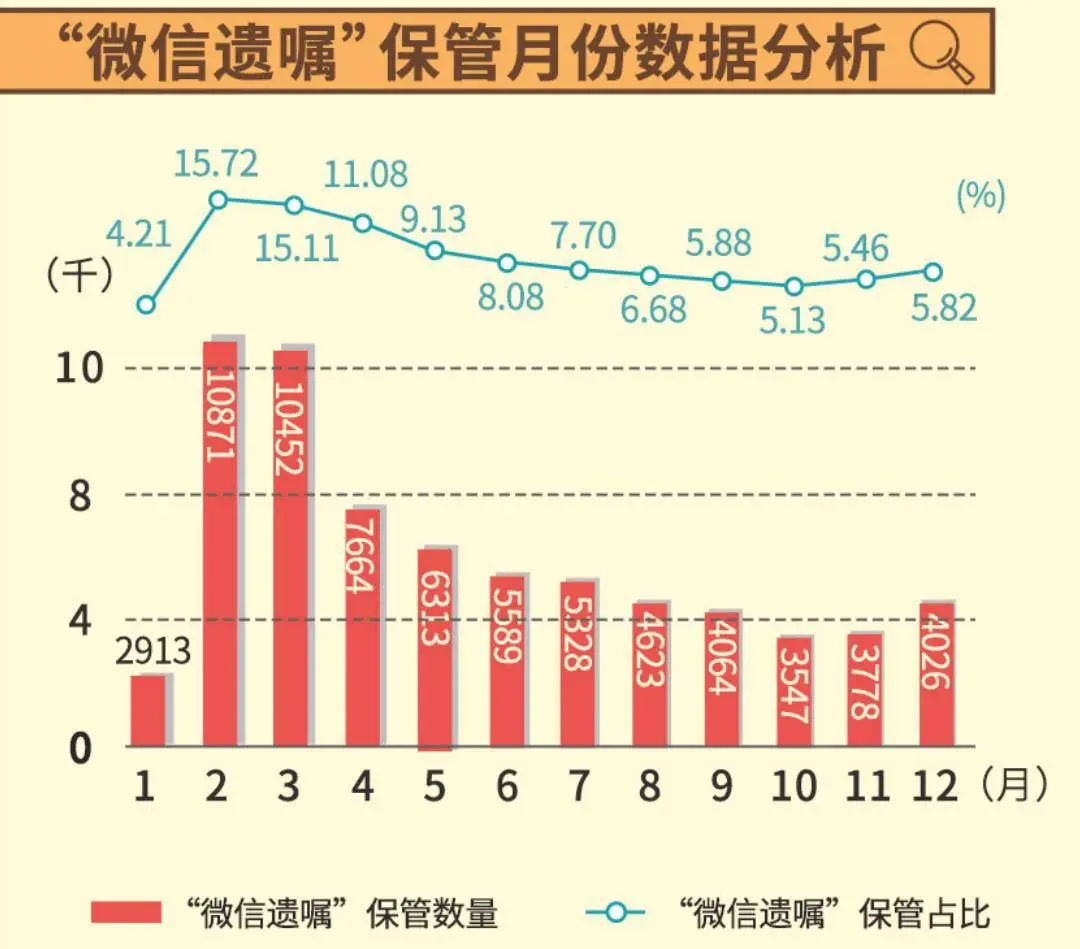 一年近7万人留下“微信遗嘱”，00后也开始为自己订立遗嘱