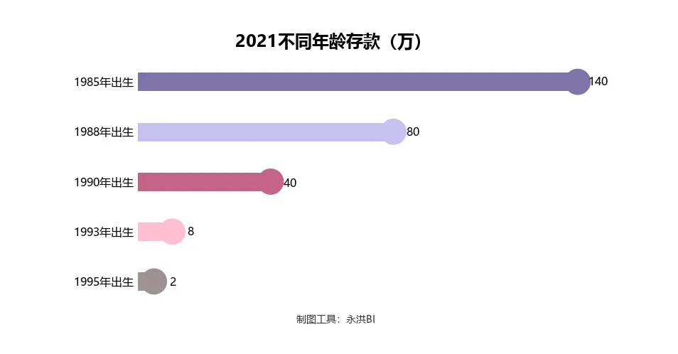 差十岁存款差百万？年轻人需积累多少资产实现财富自由？