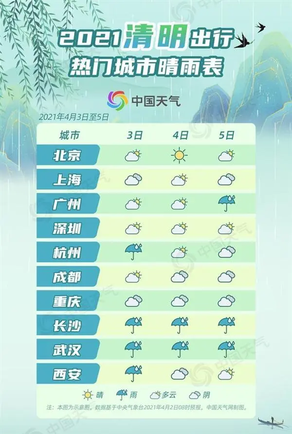 清明假期全国天气预报地图：北京广州宜出行、南方多地雨纷纷