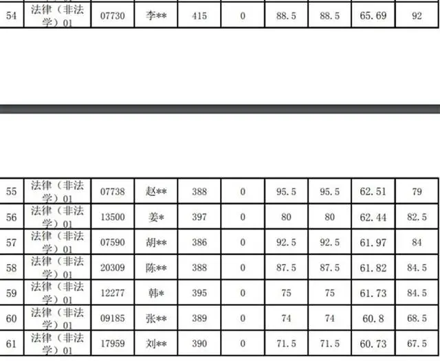 中国人民大学法硕复试30多人成绩0分：疑因违规分享复试题