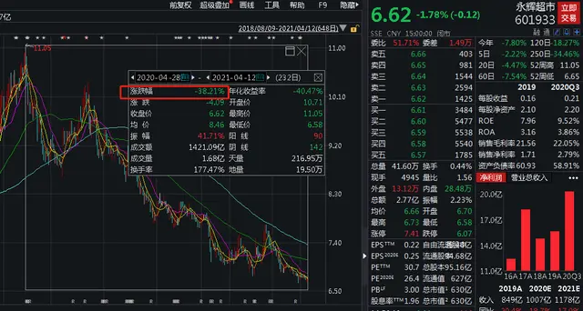 600亿的永辉超市出事了 市值不到一年暴跌近400亿