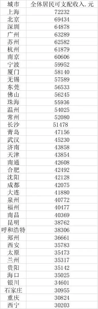 40城人均收入排名：上海突破7万元，长沙超天津、青岛