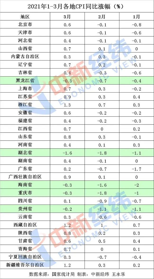 31省份3月CPI出炉：26地物价上涨，浙江涨幅最大