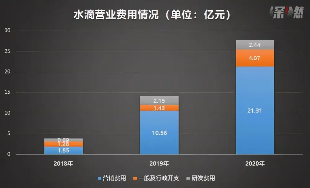 想不到天天帮别人筹款的水滴公司，下场竟是这样