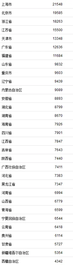 全国31省份一季度居民收入榜公布！上海高居榜首北京第二