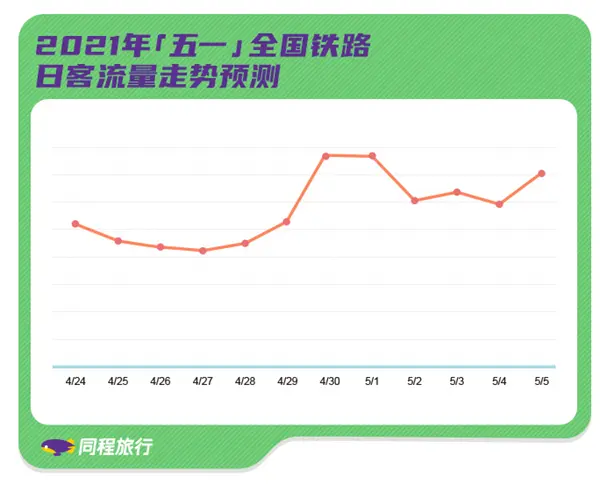 记得抢票！4月30日热门线路”秒光” “五一”火车票搜索量暴增