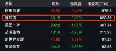 暴跌2000亿！股价腰斩！海底捞到底怎么了？