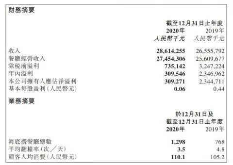 56天暴跌2000亿！海底捞遭遇业绩、股价双杀