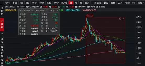 暴跌2000亿！股价腰斩！海底捞到底怎么了？