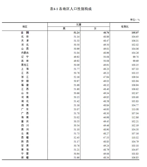 中国男比女多3490万人 出生人口性别比下降