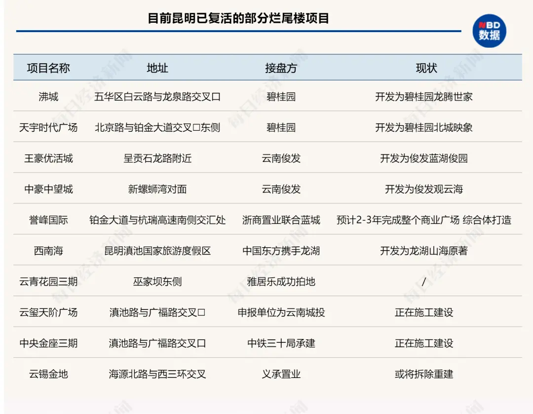 房价4年大涨超六成，这个省会城市却有93个烂尾项目