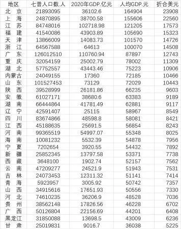 31省份人均GDP比拼：安徽省为63383元，占全国前13位