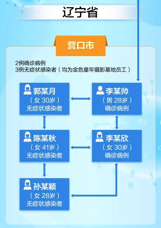 疫情焦点：辽宁营口一摄影基地已有15名关联人员感染新冠