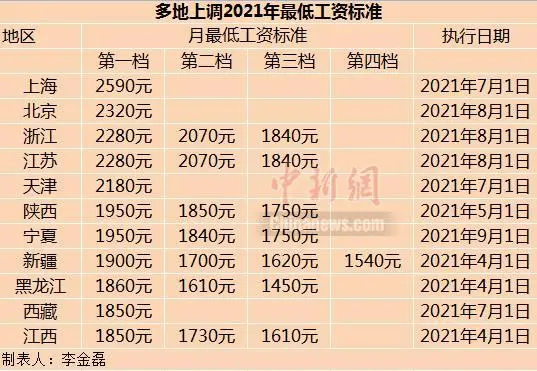 11省份上调2021年最低工资标准 这些人受益