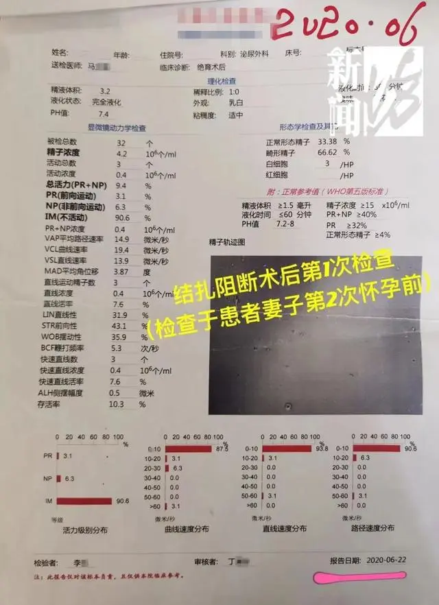 太“扎”心！男子两次结扎，妻子之后却两次怀孕……医院怎么了？