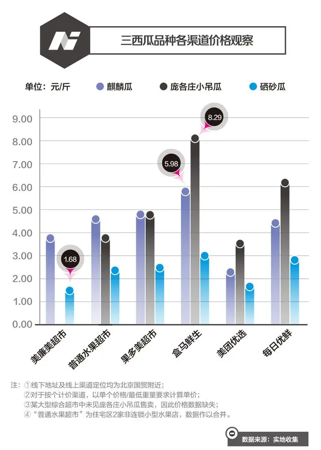 100元买一个，西瓜为什么越来越贵？