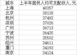 上半年十大收入最高城市：上海第一，杭州超广深