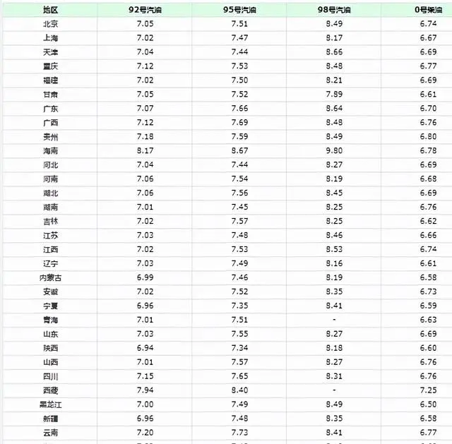 油价调整消息：今天9月1日，全国加油站92、95汽油零售限价