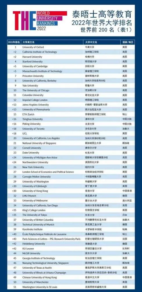 最新世界大学排名来了！清华北大创历史，收入均超90％A股上市公司