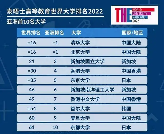 最新世界大学排名来了！清华北大创历史，收入均超90％A股上市公司