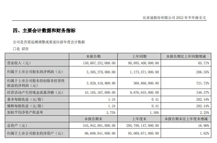 比亚迪发布2022半年报：营收1506.07亿元，净利35.95亿元