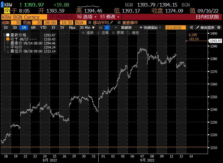 美国CPI吓崩众人商场！日韩股市大幅下降 韩元再立异低
