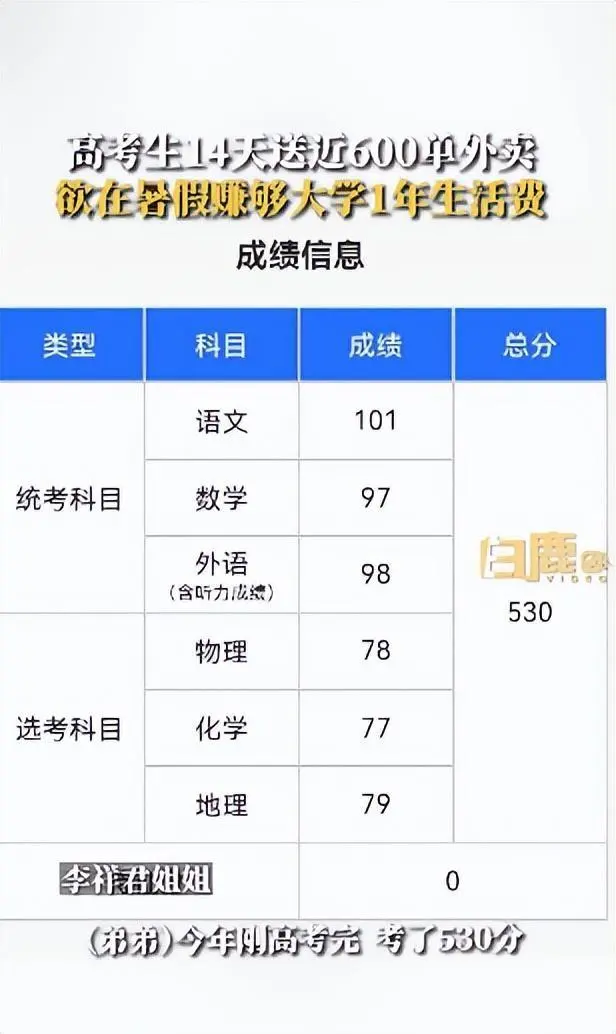 山東一高考生暑假14天送近600單外賣賺大學生活費，姐姐：父母都是殘疾，他平時很節約，高一就曾做兼職賺錢