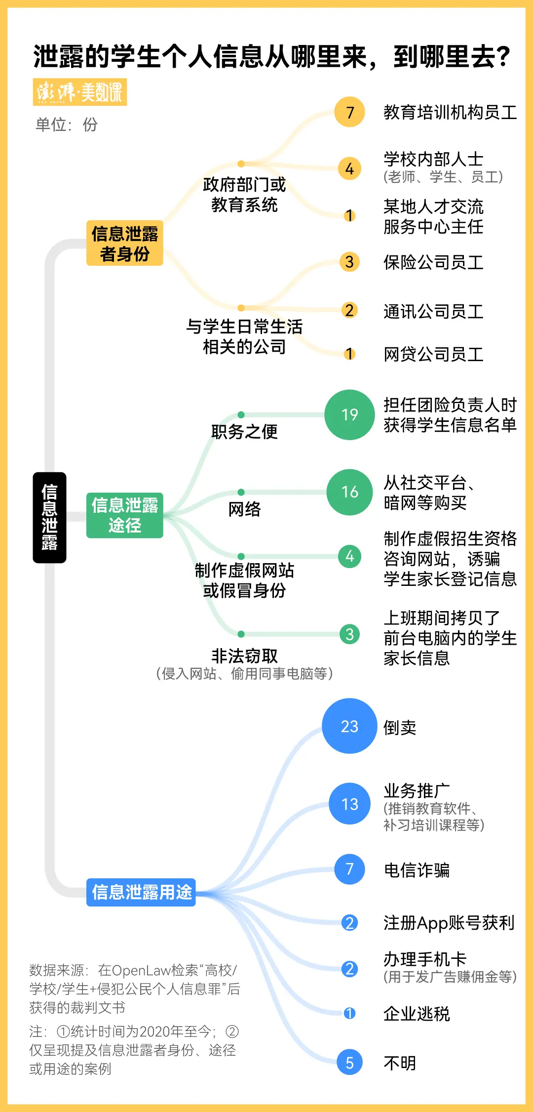 學生信息泄露不只在人大，網(wǎng)上最低1元就能買到200條